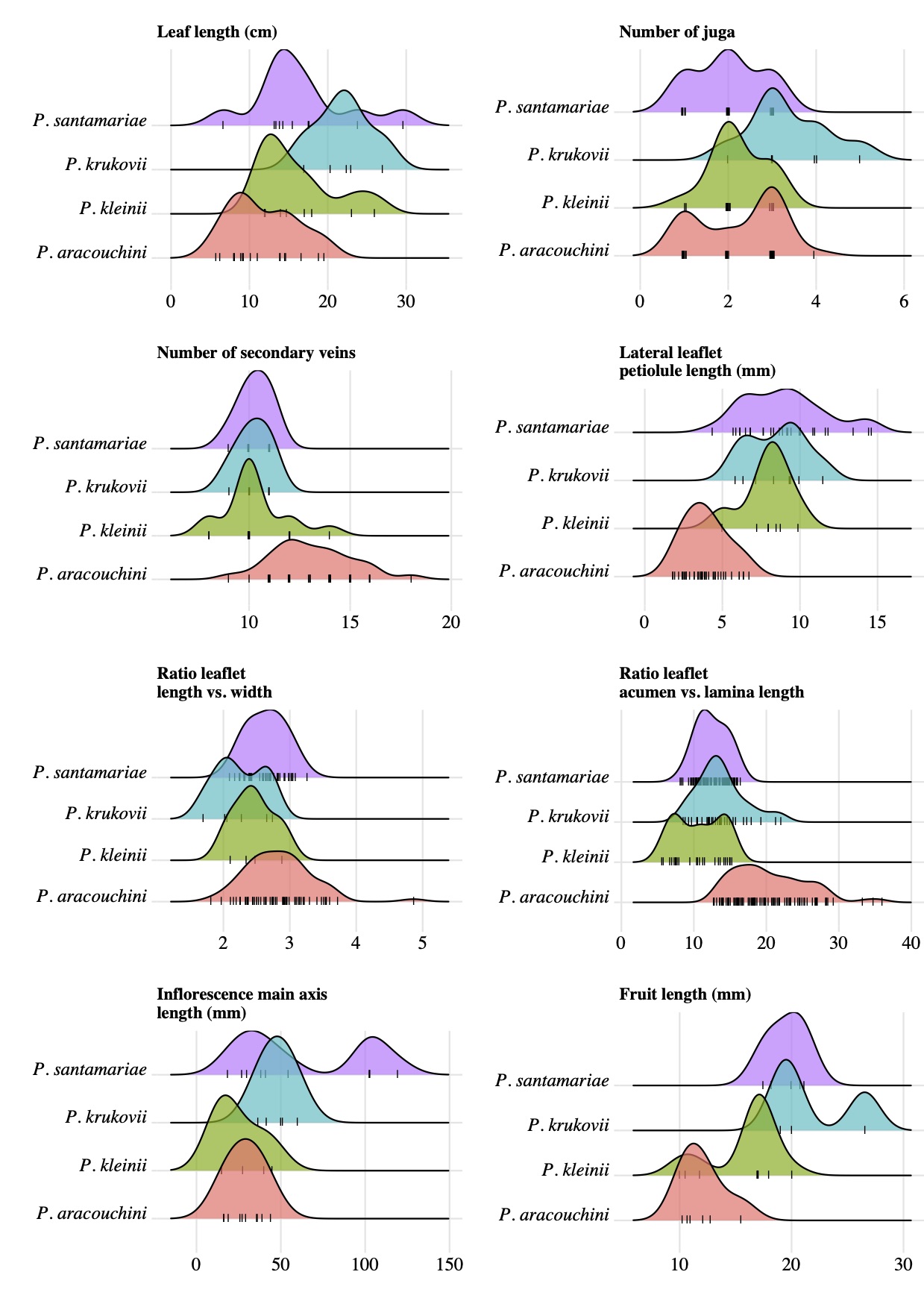 Gráficos de densidade de algumas variáveis quantitativas morfológicas úteis para diferenciar *Protium santamariae* Perdiz, Daly & P. Fine de espécies morfologicamente similares.