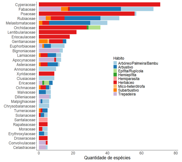 Figura 2 de Perdiz et al. 2025. Riqueza de espécies em famílias de plantas traqueófitas no Lavrado de Roraima associada ao hábito (Flora e Funga do Brasil 2024). Variáveis “habitat” e “hábito” foram unidas e passaram por uma simplificação, aqui apresentada como “Hábito”. Dados filtrados para famílias com mais de quatro espécies.
